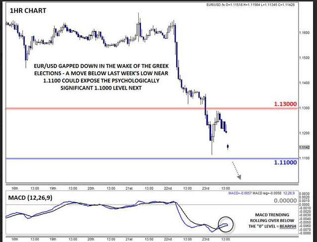 EUR/USD 1-H Chart