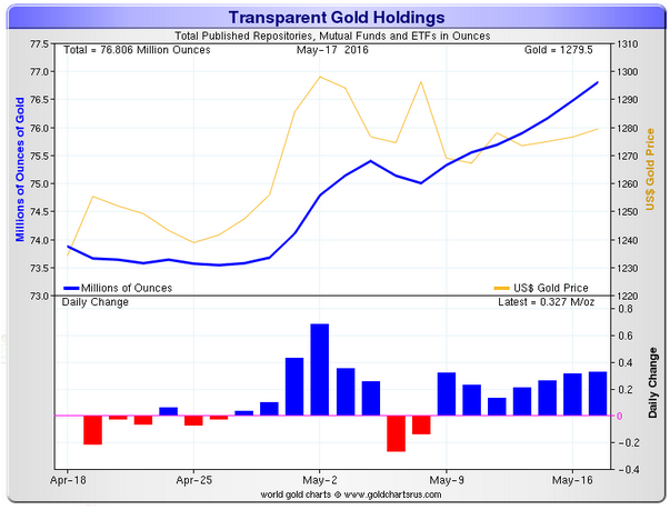 Gold Holdings