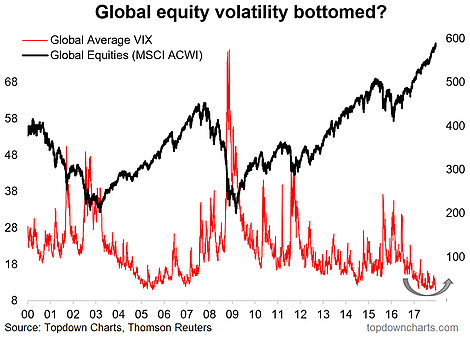 Has Global Equity Volatility Bottomed?