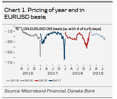 Pricing Of Year End In EURUSD Basis