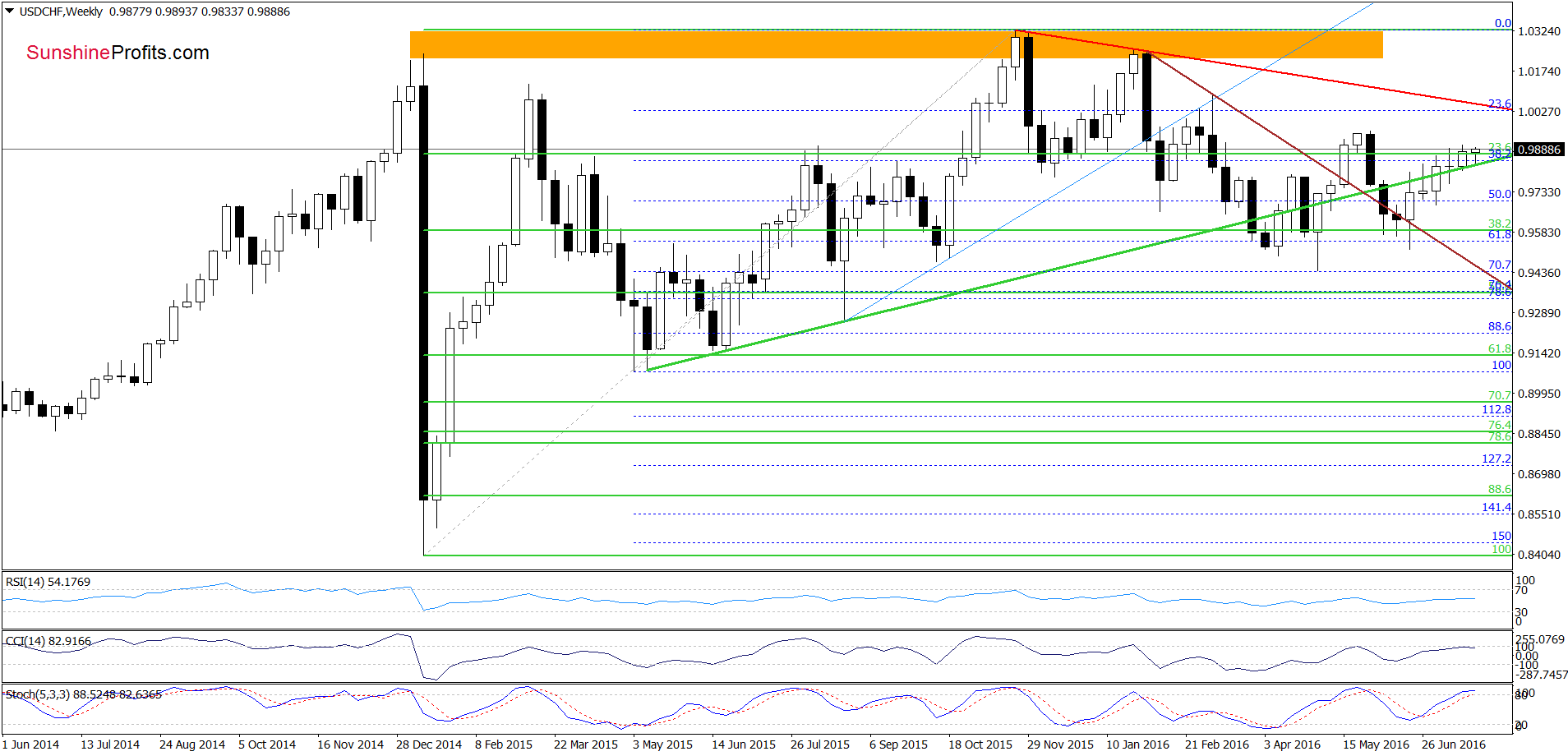 USD/CHF Weekly Chart