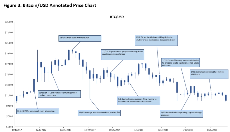 Bitcoin/USD Annotated Price Chart