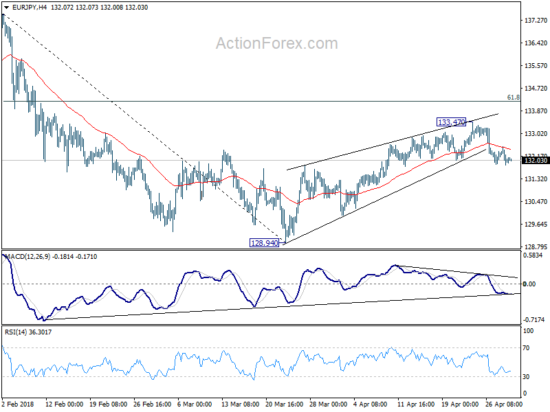 EUR/JPY 4 Hour Chart