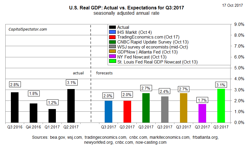 US Real vs. Expecations GDP