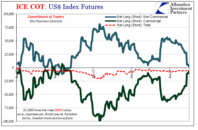 ICE COT US Index Futures