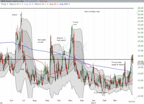 The VIX may now establish a higher baseline, around 15.35