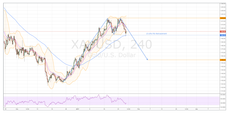XAU/USD 240 Minute Chart