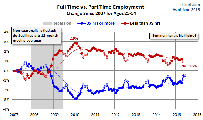 Full Time vs Part Time Employment: 25-54