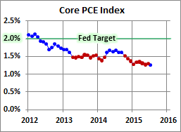 Core PCE Index Chart