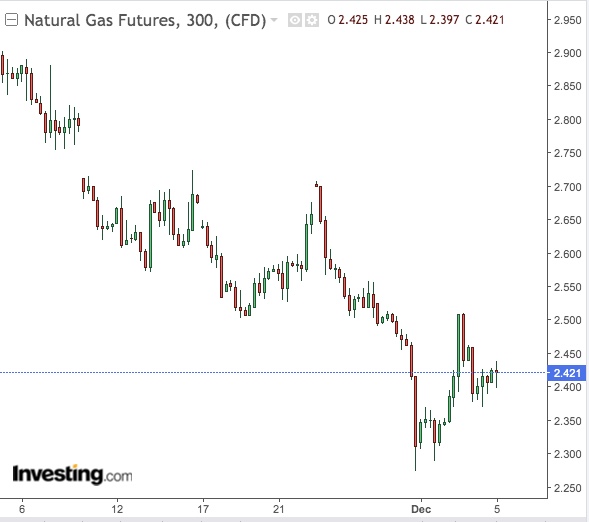 Natural Gas Share Price Chart