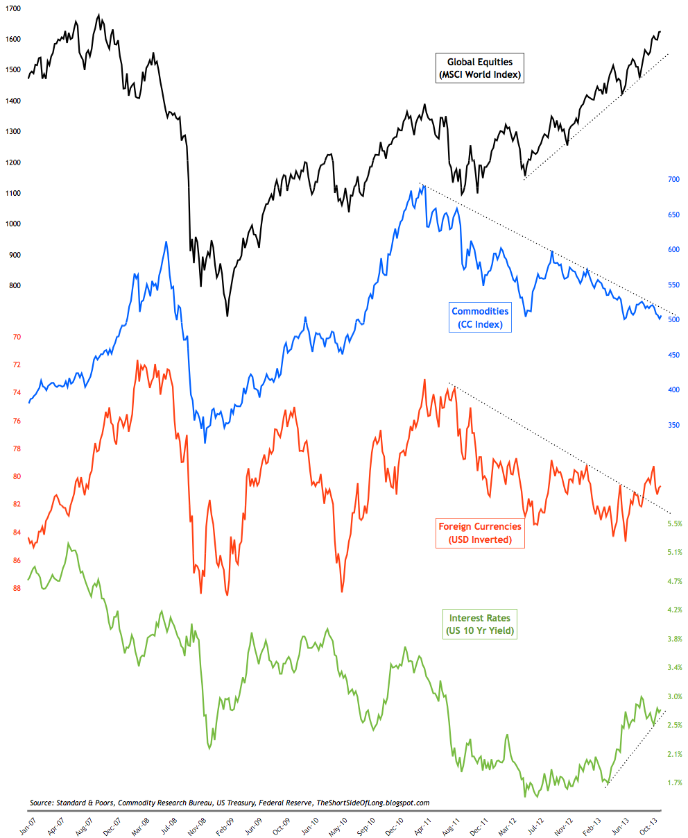 Global Equities vs. Other Asset Classes