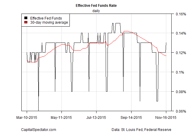 Fed Funds Rate Daily