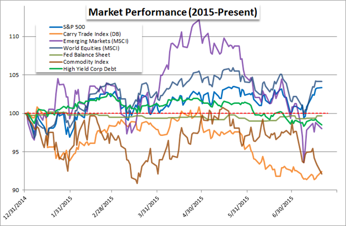 Market Performance (2015-Present)