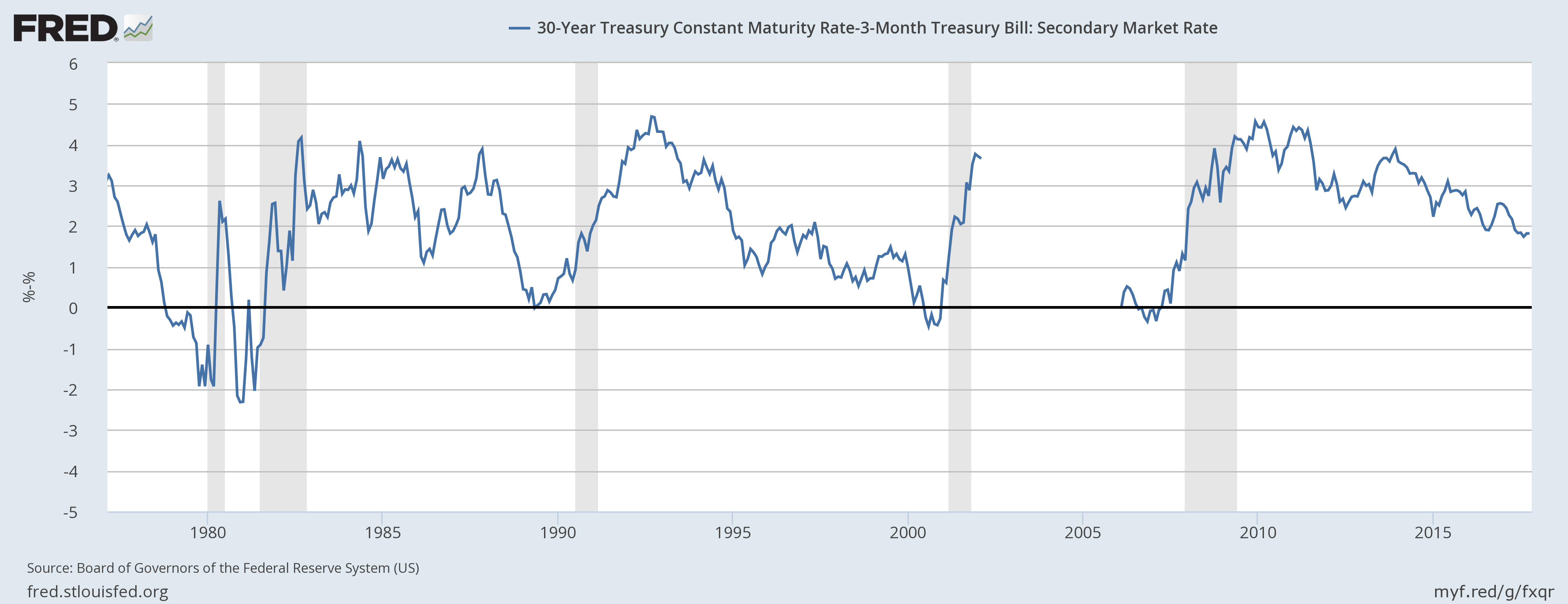 30-Y Constant Maturity Rate 3-M Secondary Market Rate