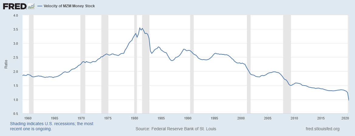 Velocity of MZM Money Stock