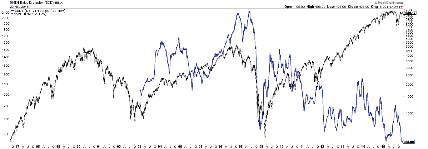 Daily BDI vs SPX 1996-2016