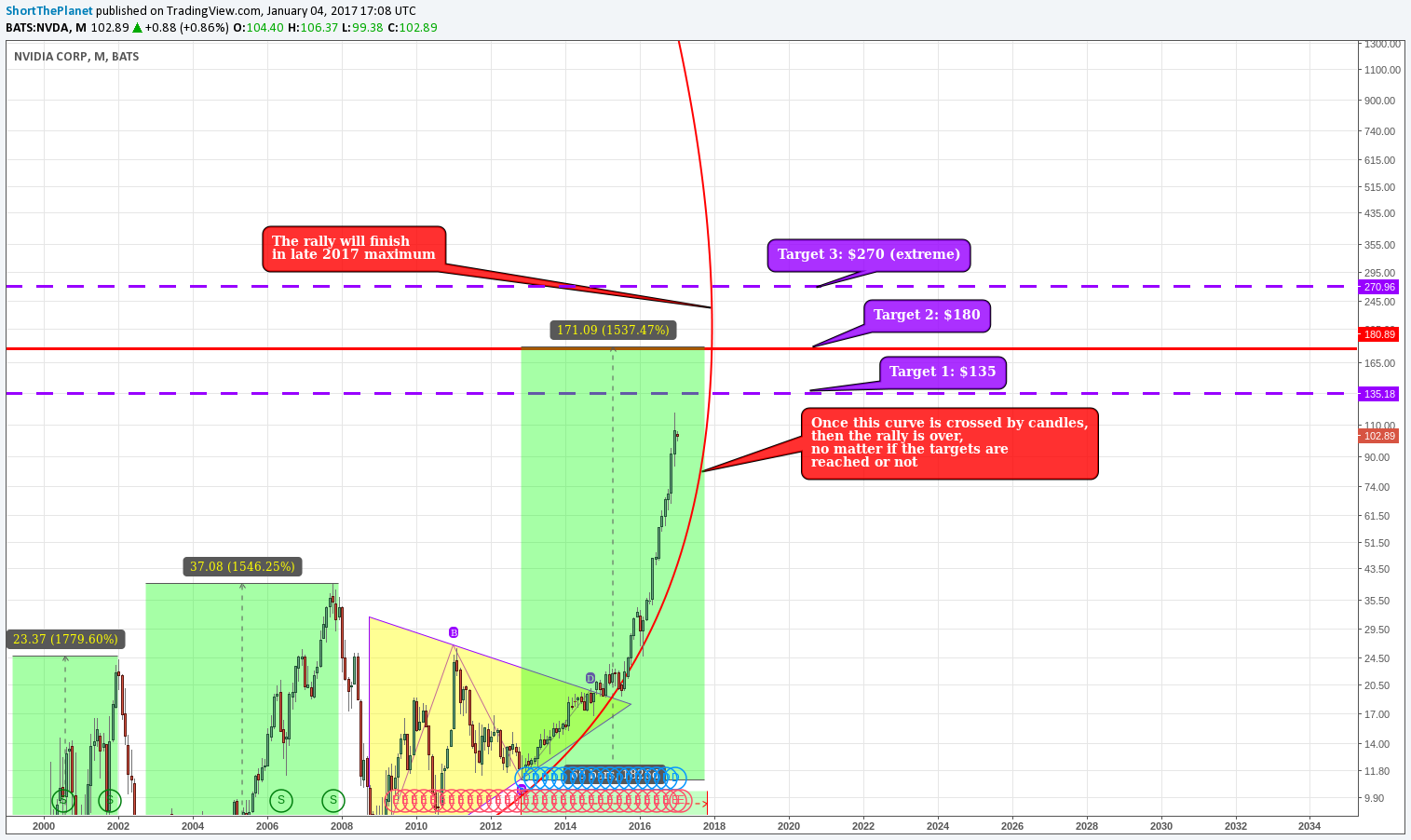 NVIDIA Monthly Chart 2