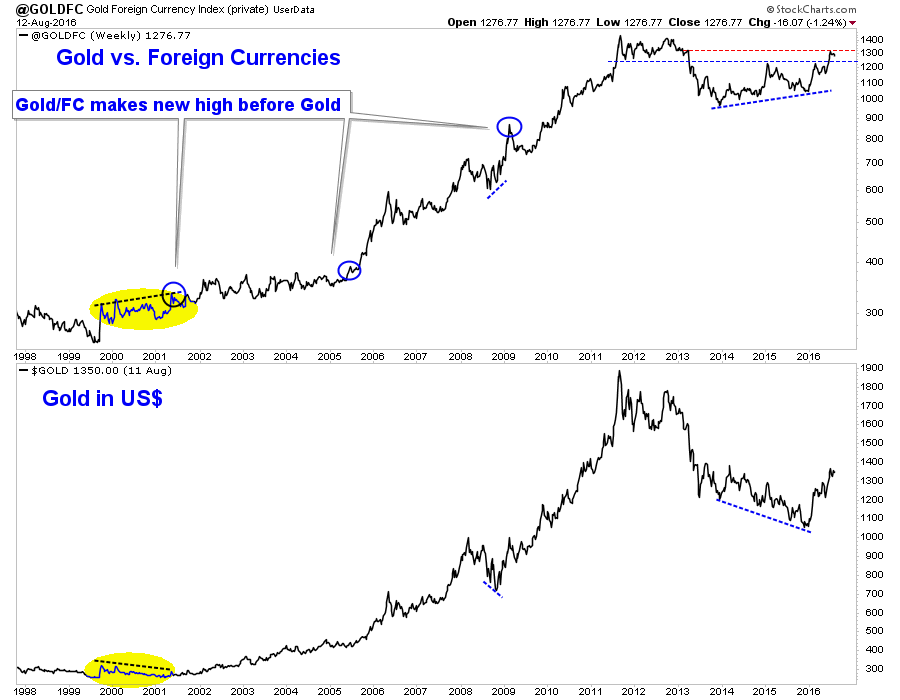 Gold vs Foreign Currencies Weekly 1998-2016