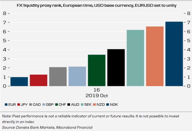 Liquidity Proxy, Rank From Most To Less Liquid Currency Cross