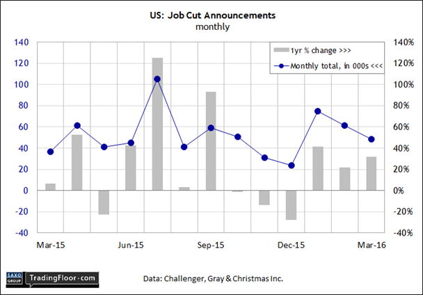 US: Job Cut Announcements