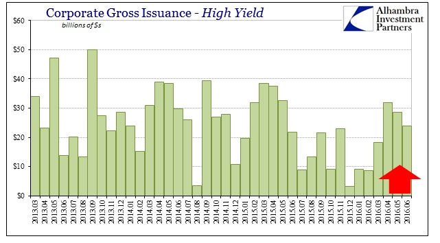 Corporate Gross Issuance, High Yield - Monthly