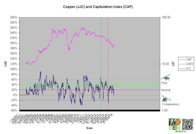 Capitulation Index