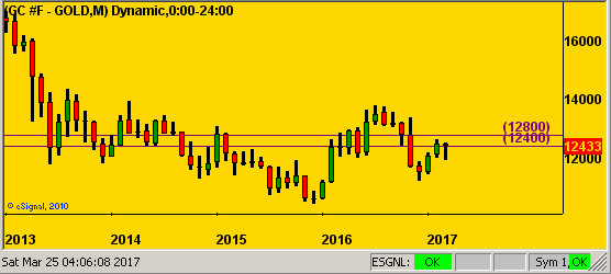 Gold Monthly 2013-2017