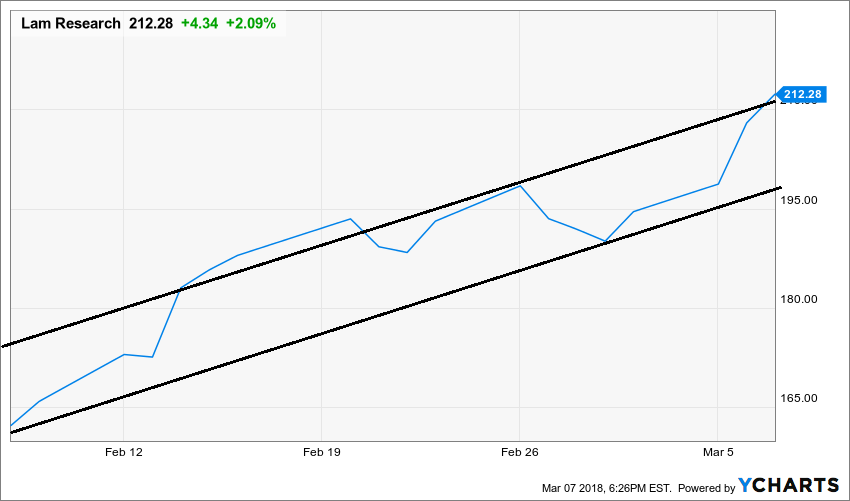 Lam Research Chart