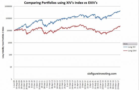 Comparing Porfolios Using XIV's Index Vs EVIX's