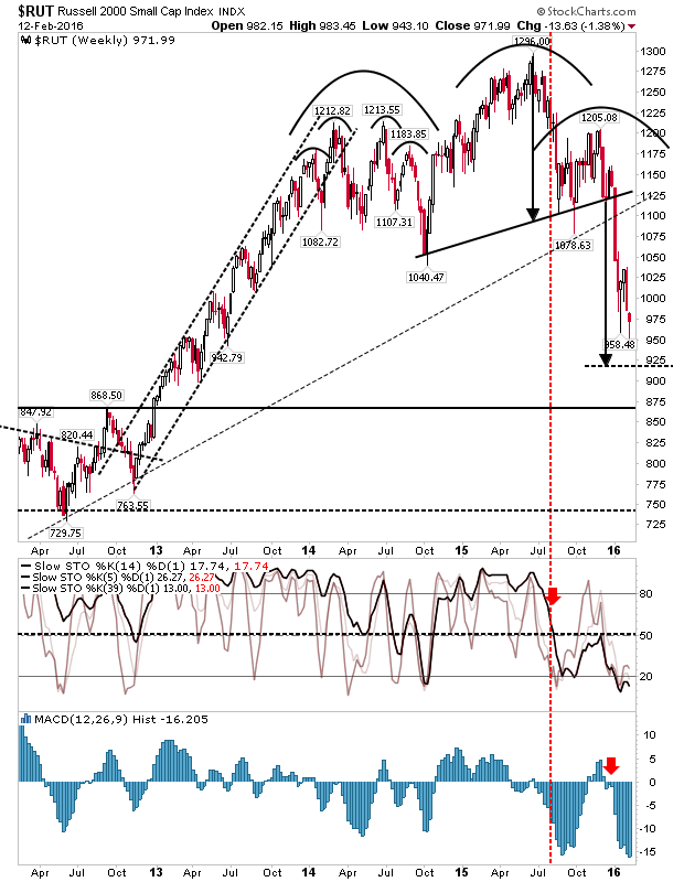 RUT Weekly