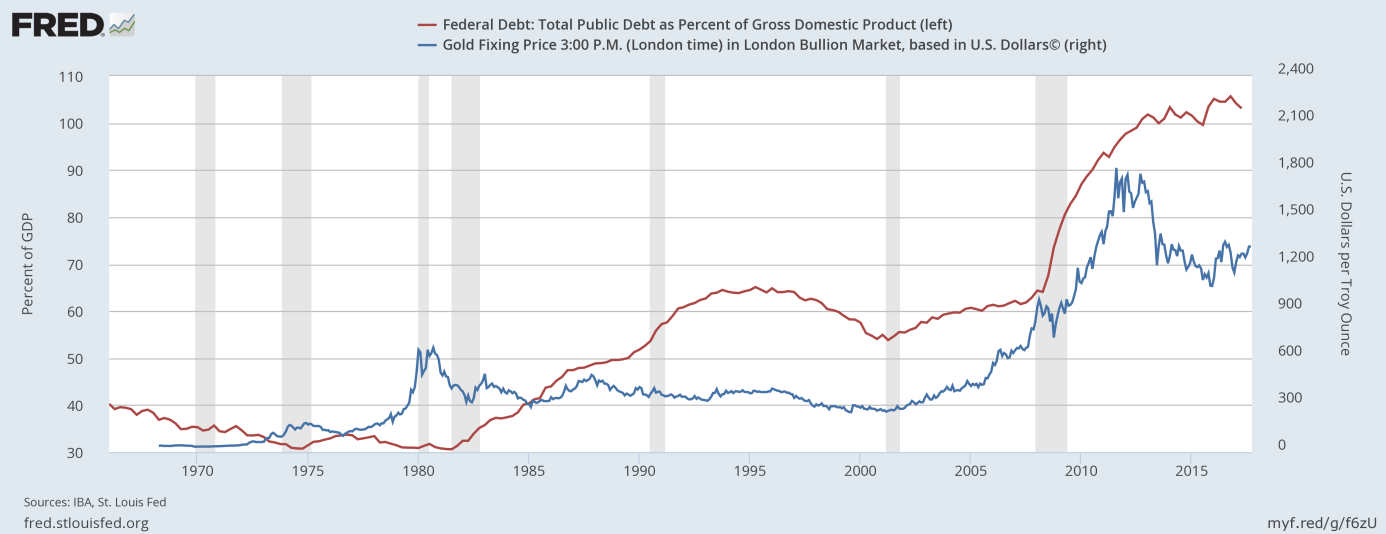 Debt, GDP And Gold