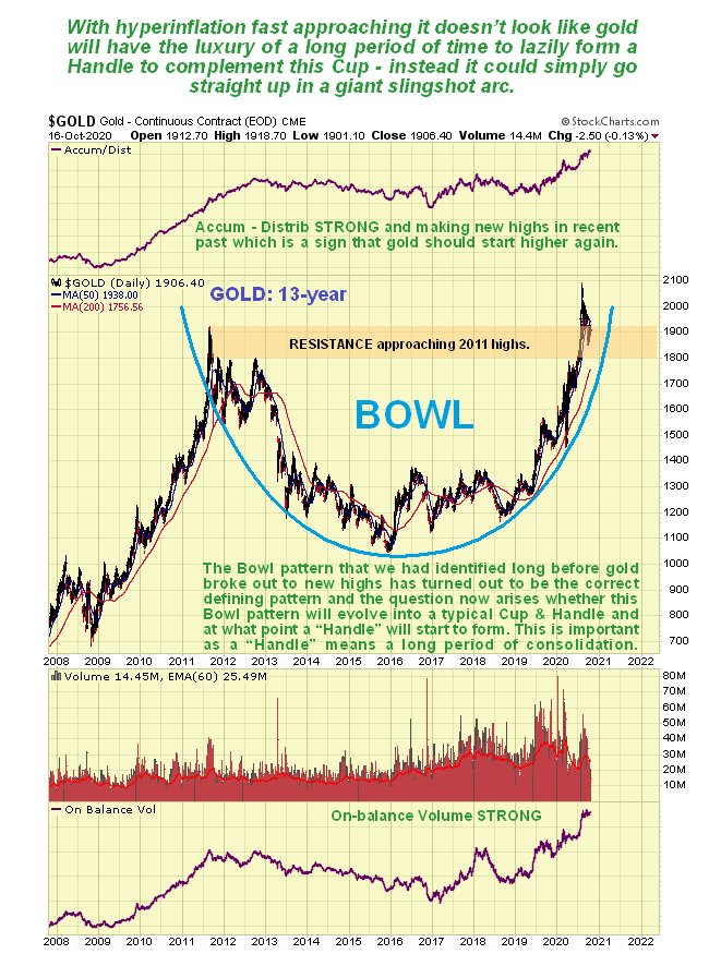 Gold 13-Year Chart