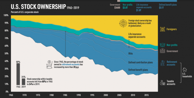 US Stock Ownership 1965 - 2019