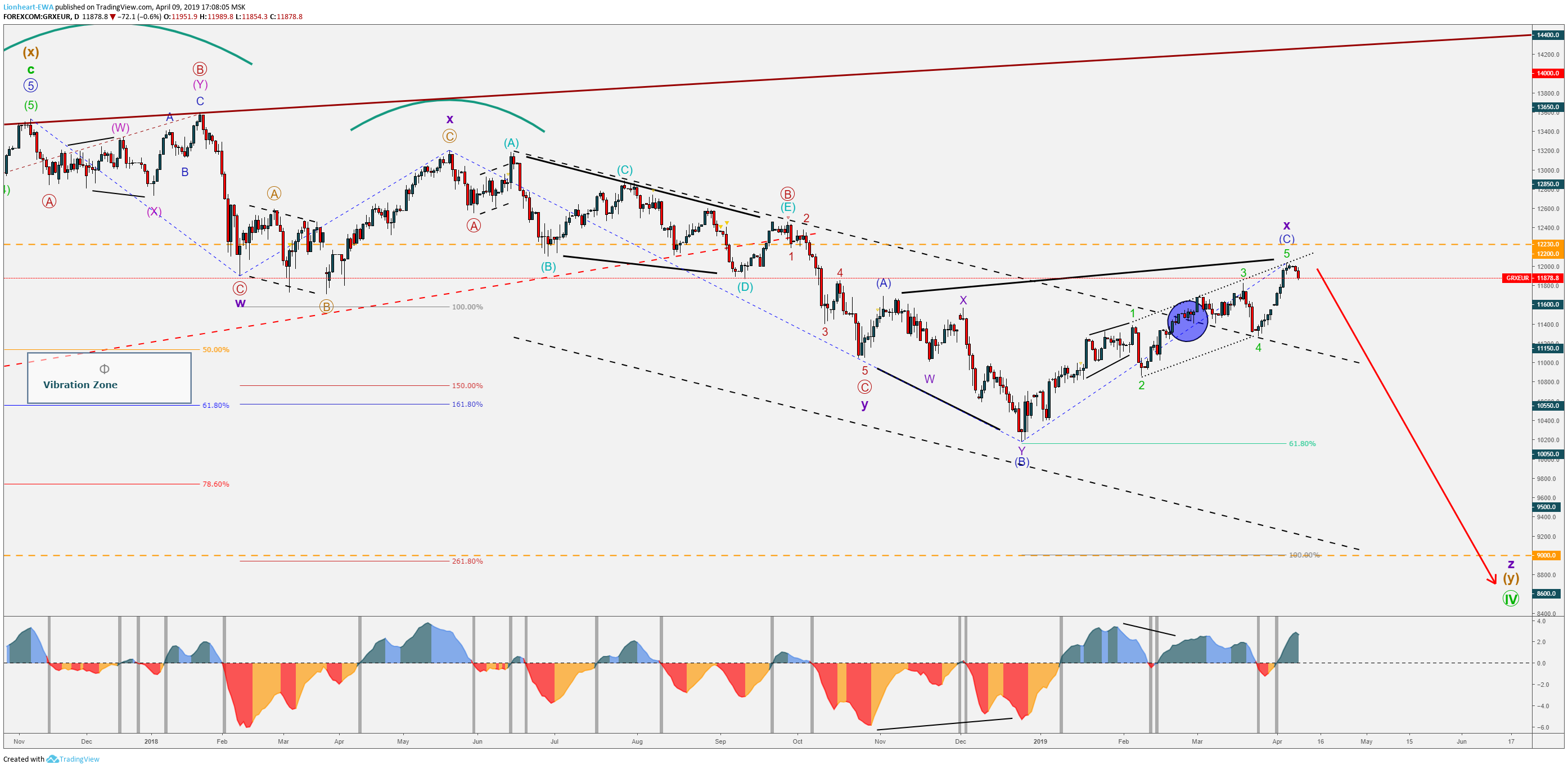 DAX30 - Daily Chart