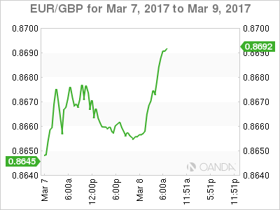 EUR/GBP March 7-9 Chart