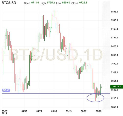BTC/USD D1 Chart