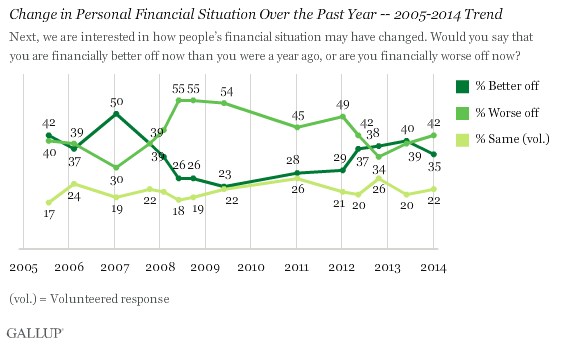 Change in Personal Financial Situation in the Past Year