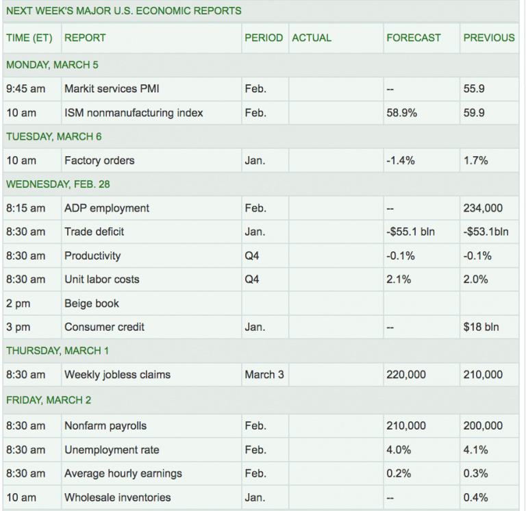 Next Week Major US Economic Reports