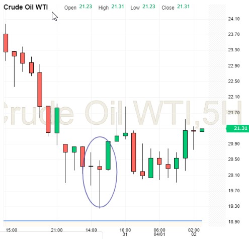 WTI 5 Hr Chart