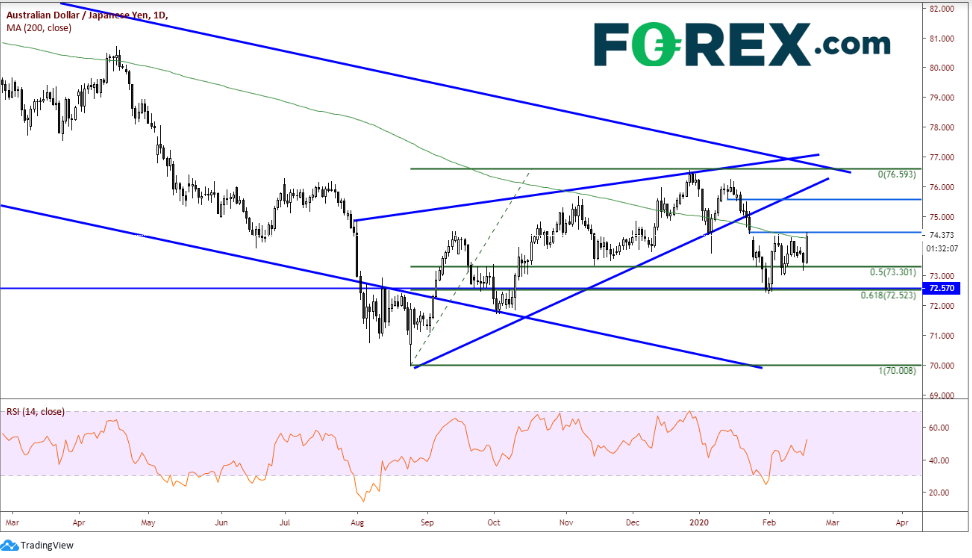 Daily AUD/JPY