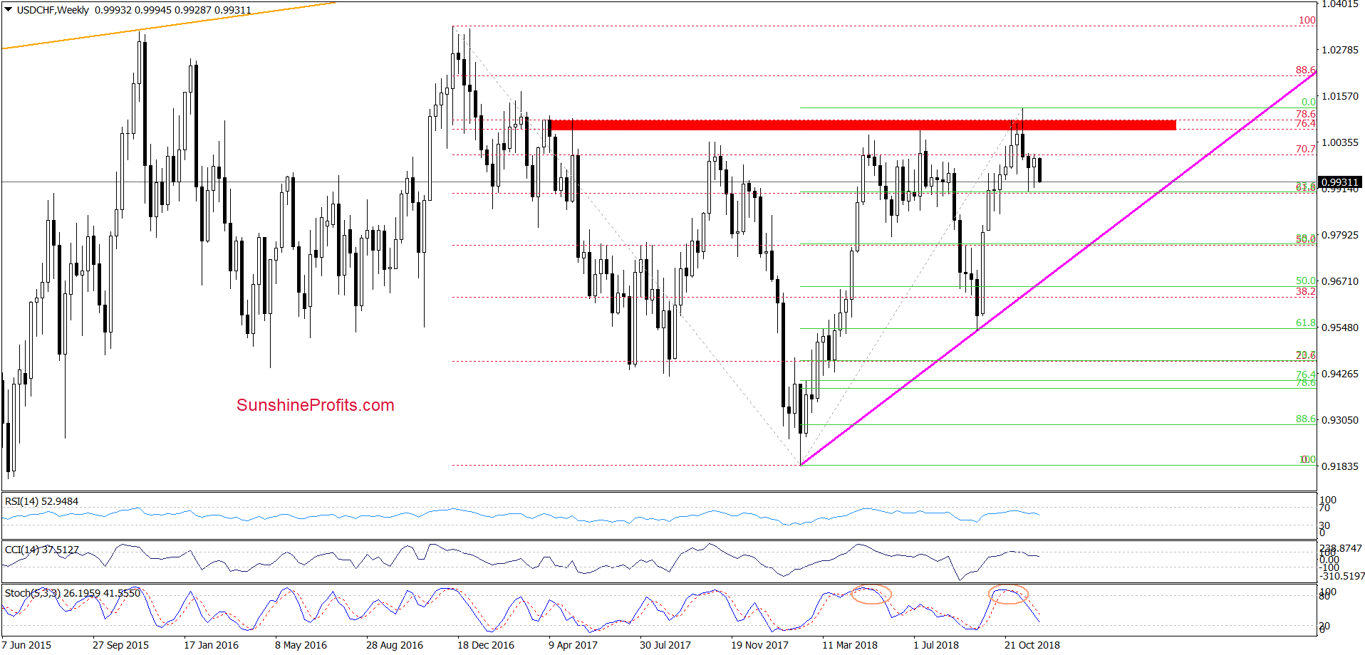 USD/CHF