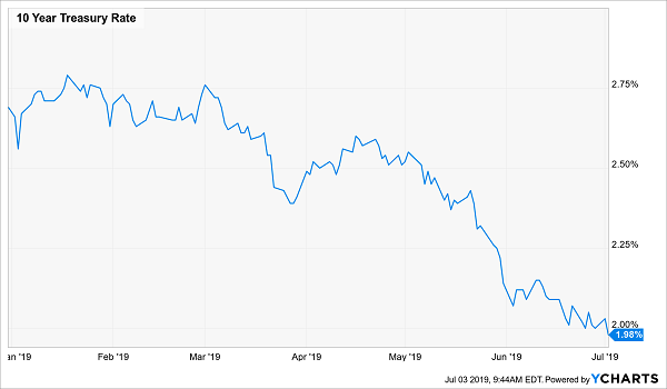 10 Year Treasury Rate