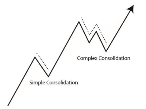 Reading Trend Strength Through Patterns | Investing.com