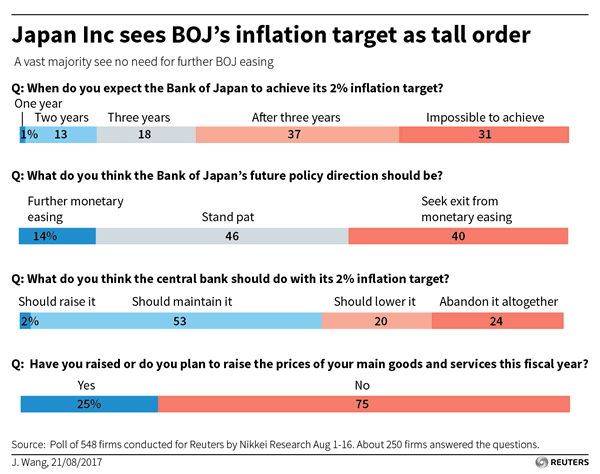 Japan Inc Sees BOJ's Inflation Target As Tall Orders