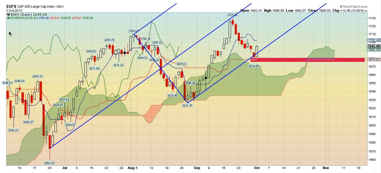 S&P 500: Possible Support