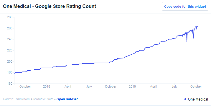 One Medical Google Store Rating Count