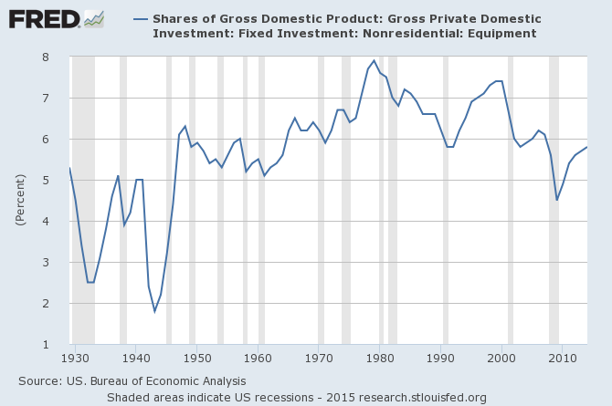 Investment Shares of GDP 1930-2015