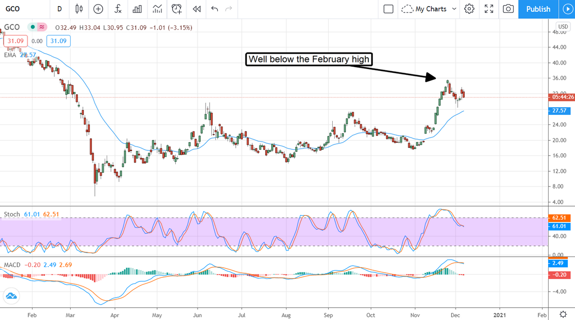 GCO Stock Chart