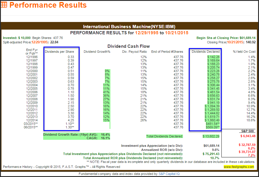 IBM Performance Results