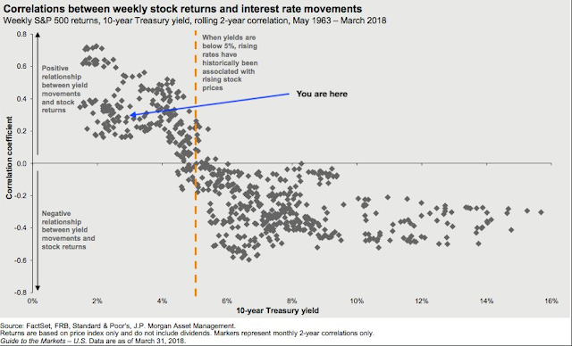 Correlations Between Weekly Stock Returns and Interest Rate Moves